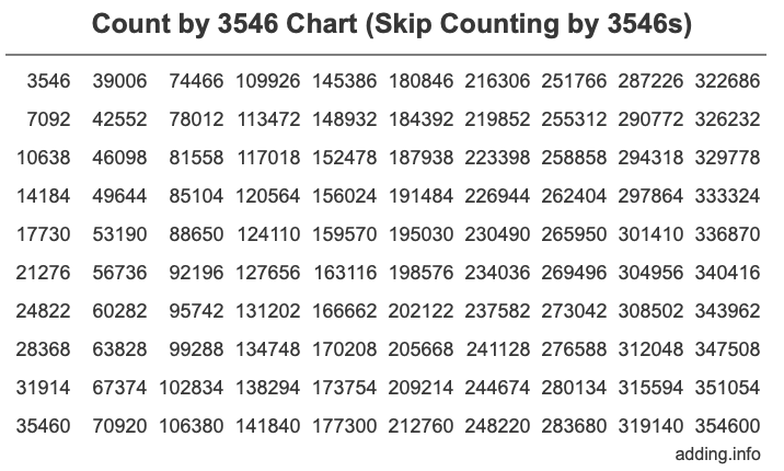 Skip Counting by 3546 Count by 3546 chart