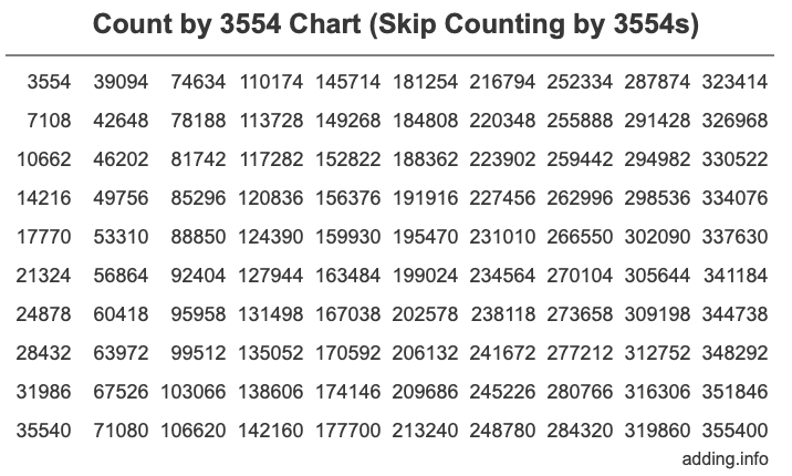 Count by 3554 chart