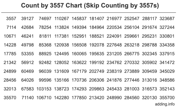 Count by 3557 chart
