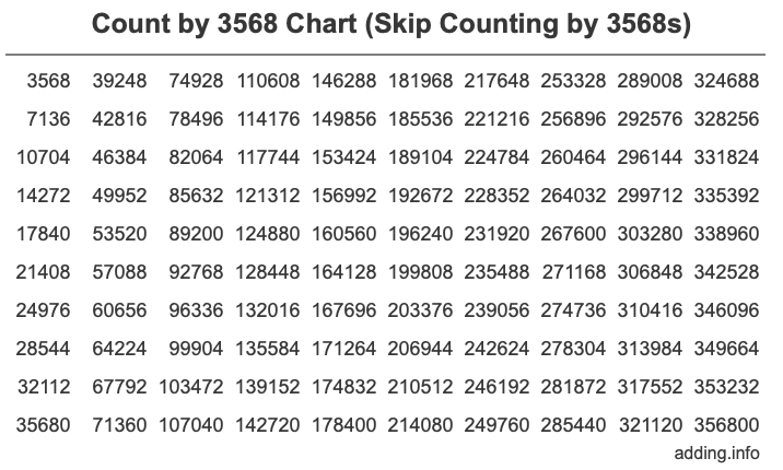 Count by 3568 chart