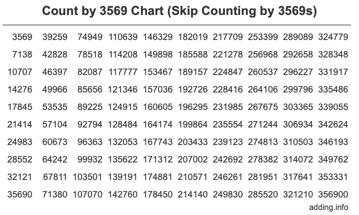 Skip Counting by 3569 Count by 3569 chart
