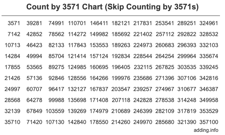 Count by 3571 chart