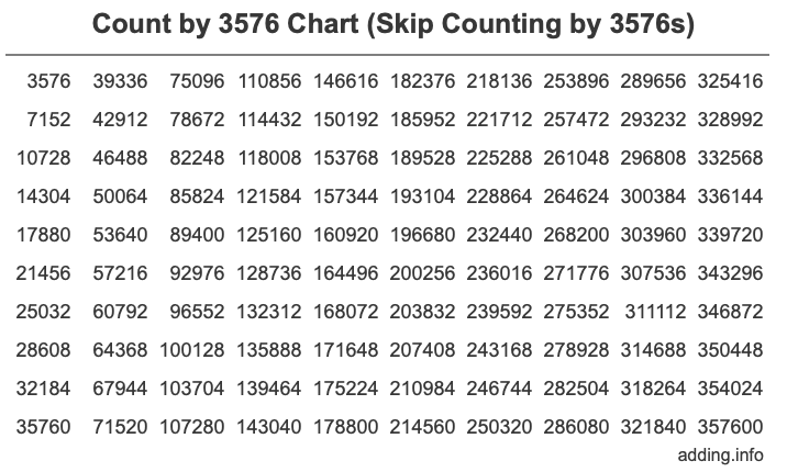 Skip Counting by 3576 Count by 3576 chart