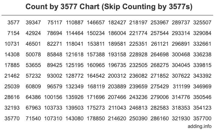 Count by 3577 chart