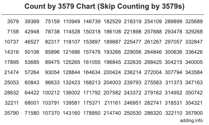 Skip Counting by 3579 Count by 3579 chart