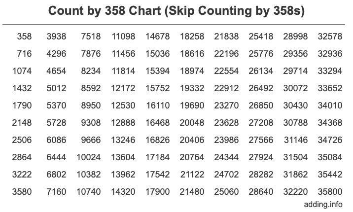 Count by 358 chart