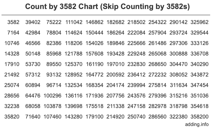 Skip Counting by 3582 Count by 3582 chart