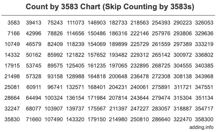 Skip Counting by 3583 Count by 3583 chart