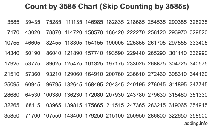 Skip Counting by 3585 Count by 3585 chart