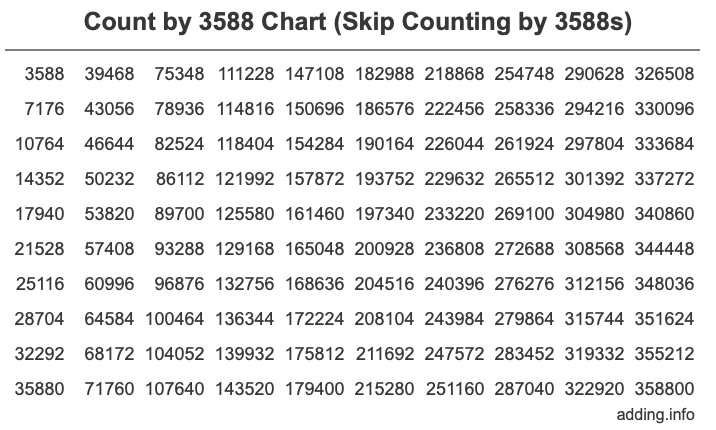 Count by 3588 chart