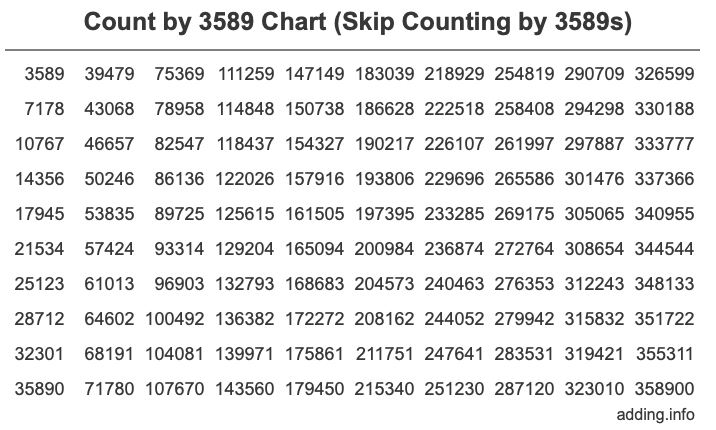 Count by 3589 chart