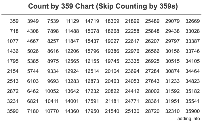 Skip Counting by 359 Count by 359 chart