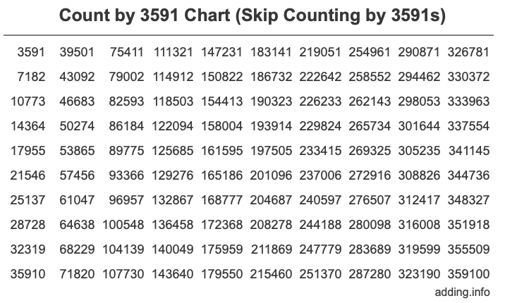 Count by 3591 chart