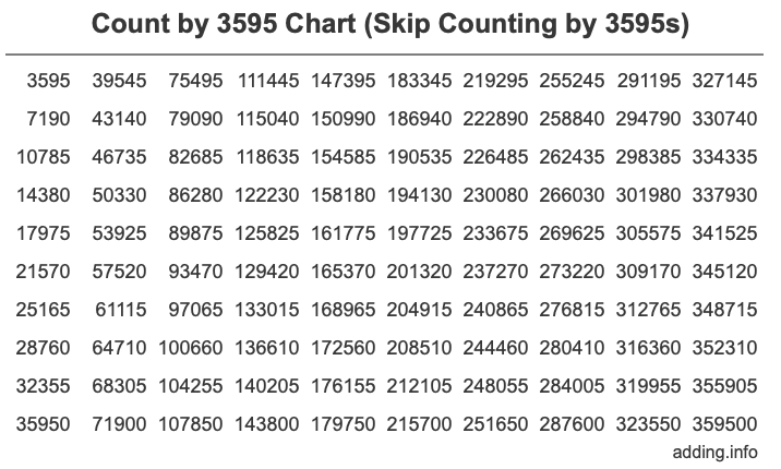 Count by 3595 chart