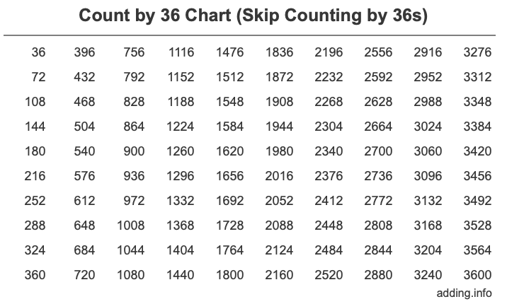 Count by 36 chart
