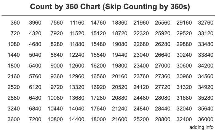 Skip Counting by 360 Count by 360 chart