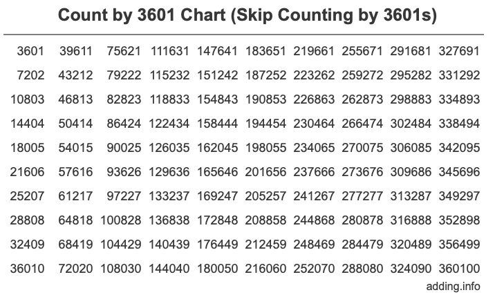 Skip Counting by 3601 Count by 3601 chart