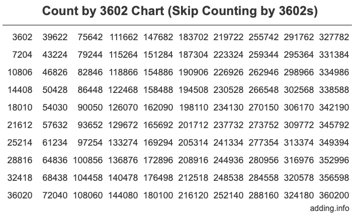 Skip Counting by 3602 Count by 3602 chart
