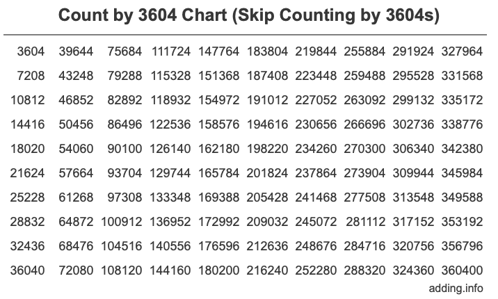 Skip Counting by 3604 Count by 3604 chart