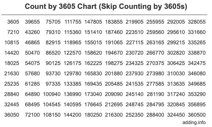 Skip Counting by 3605 Count by 3605 chart