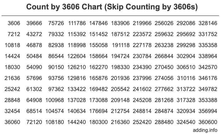 Skip Counting by 3606 Count by 3606 chart