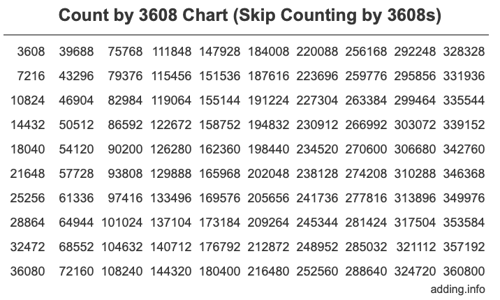 Skip Counting by 3608 Count by 3608 chart