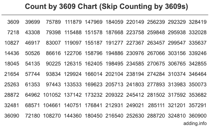 Skip Counting by 3609 Count by 3609 chart