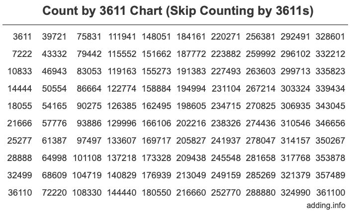 Skip Counting by 3611 Count by 3611 chart