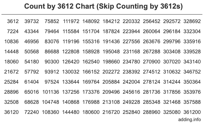 Skip Counting by 3612 Count by 3612 chart