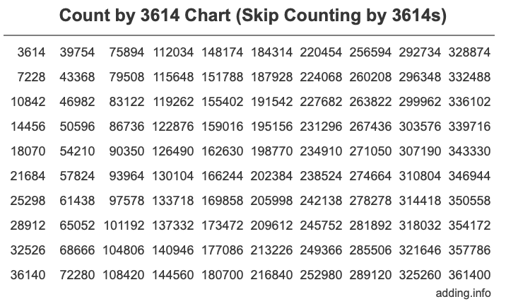 Skip Counting by 3614 Count by 3614 chart