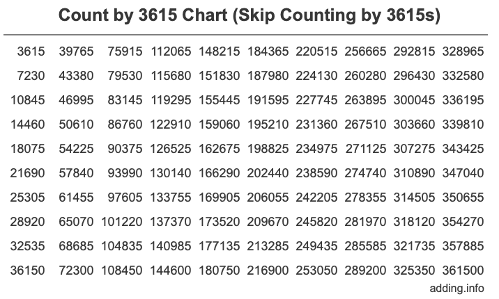 Skip Counting by 3615 Count by 3615 chart