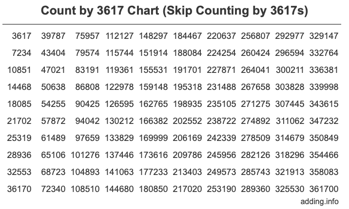 Skip Counting by 3617 Count by 3617 chart