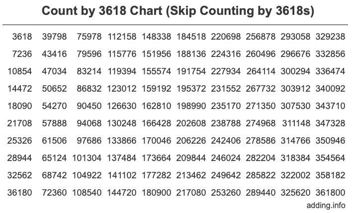 Skip Counting by 3618 Count by 3618 chart