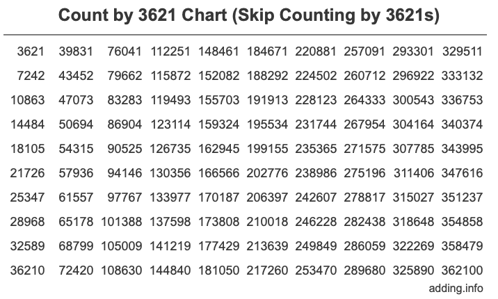 Skip Counting by 3621 Count by 3621 chart