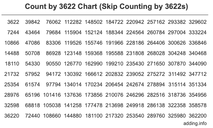 Skip Counting by 3622 Count by 3622 chart