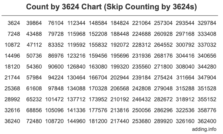 Skip Counting by 3624 Count by 3624 chart