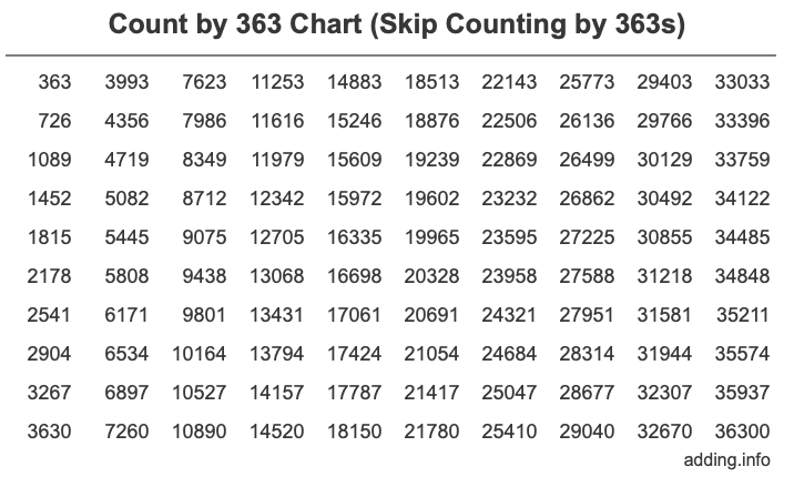 Skip Counting by 363 Count by 363 chart