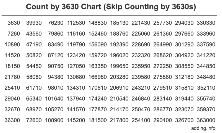 Skip Counting by 3630 Count by 3630 chart