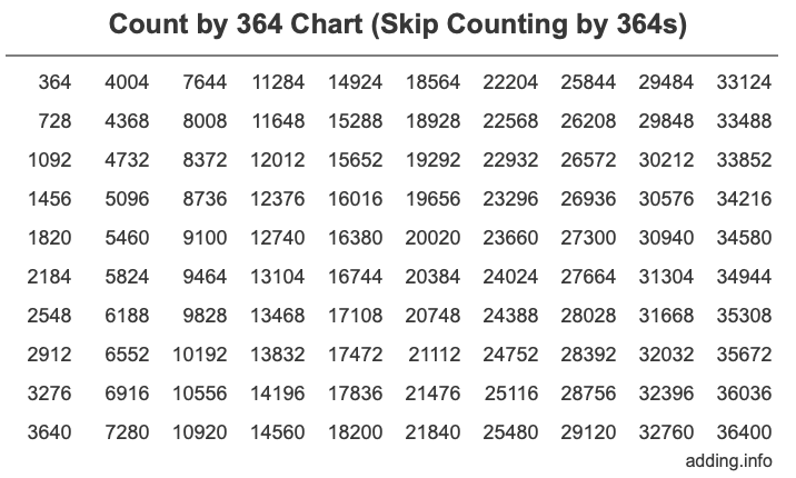 Skip Counting by 364 Count by 364 chart
