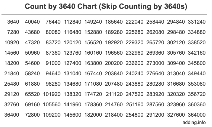 Skip Counting by 3640 Count by 3640 chart