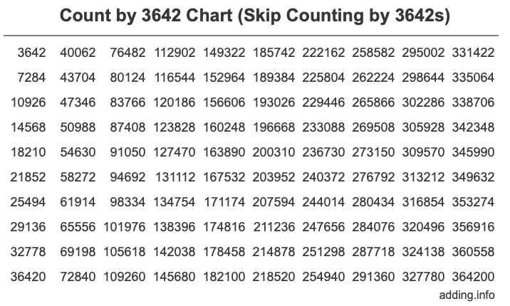 Skip Counting by 3642 Count by 3642 chart