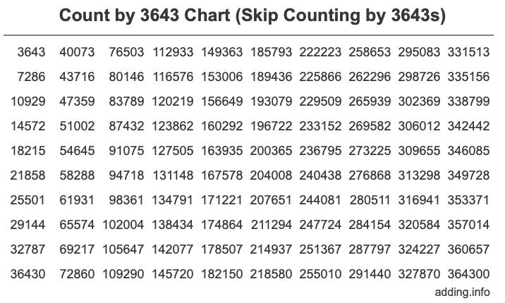 Skip Counting by 3643 Count by 3643 chart