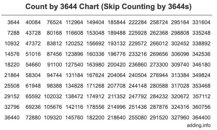 Skip Counting by 3644 Count by 3644 chart
