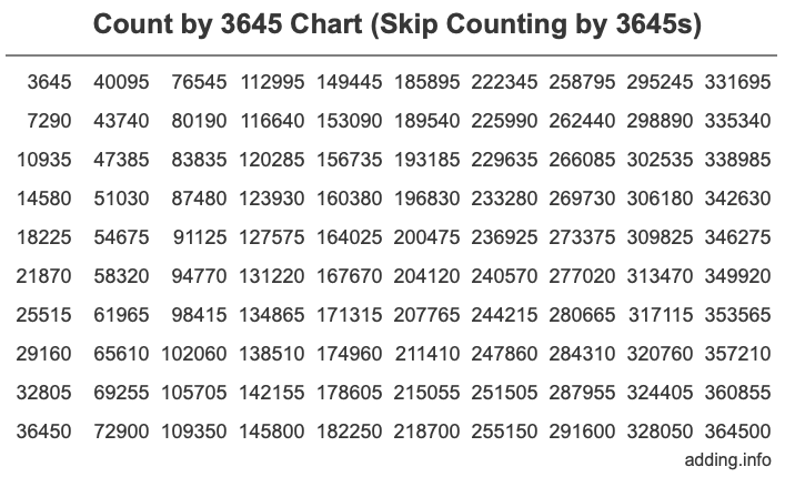 Count by 3645 chart