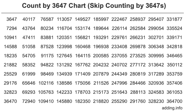 Skip Counting by 3647 Count by 3647 chart