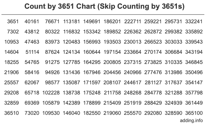 Skip Counting by 3651 Count by 3651 chart