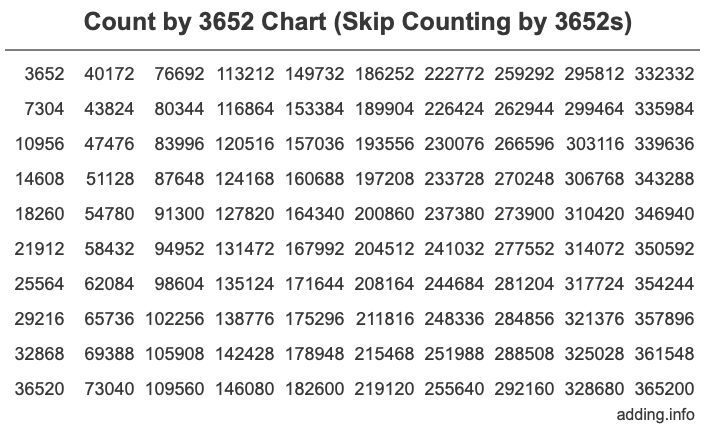 Skip Counting by 3652 Count by 3652 chart