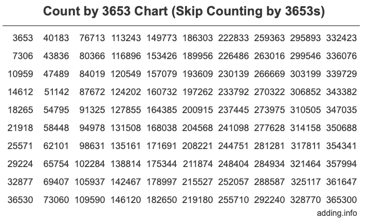 Skip Counting by 3653 Count by 3653 chart
