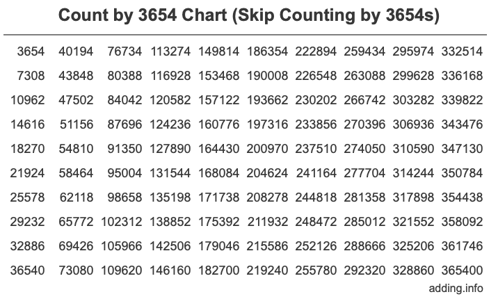 Skip Counting by 3654 Count by 3654 chart