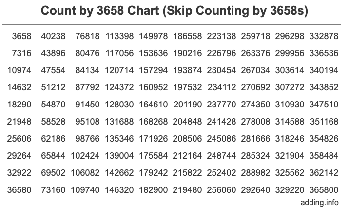 Skip Counting by 3658 Count by 3658 chart